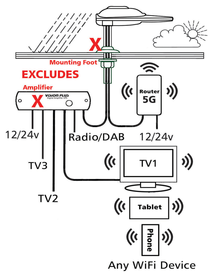 STATUS 570 Directional TV & 5G WiFi Antenna + 5G Router UPGRADE ...
